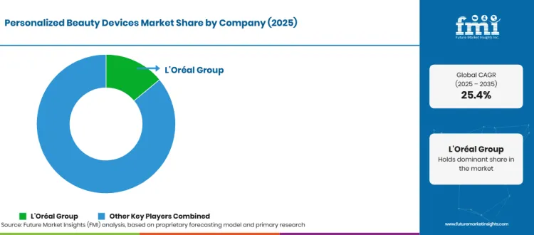 Personalized Beauty Devices Market Company Share Personalized Beauty Devices Market Company Share