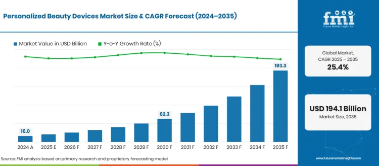 Personalized Beauty Devices Market Forecast Global Personalized Beauty Devices Market Forecast Global