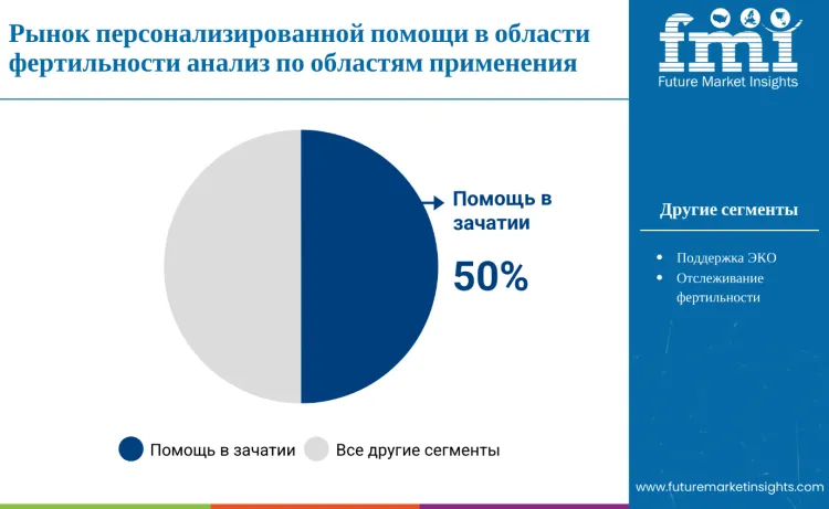 Personalized Fertility Care Market By Application Ru