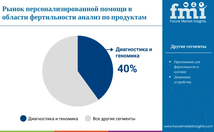 Personalized Fertility Care Market By Product Ru
