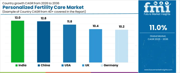 Personalized Fertility Care Market Cagr Analysis By Country