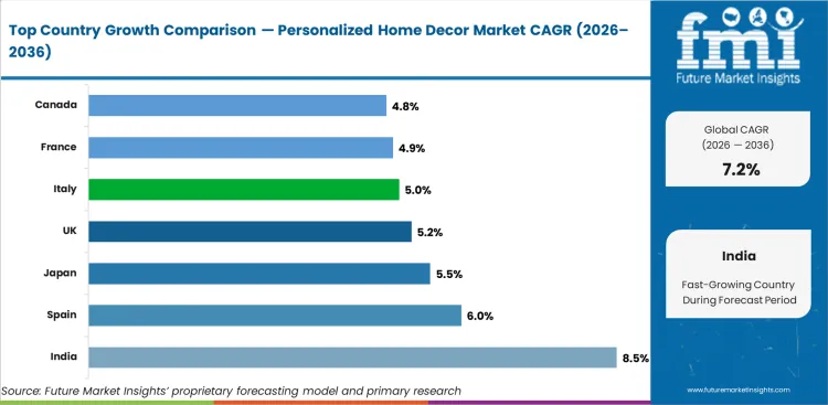 Personalized Home Decor Market Cagr Analysis By Country Personalized Home Decor Market Cagr Analysis By Country