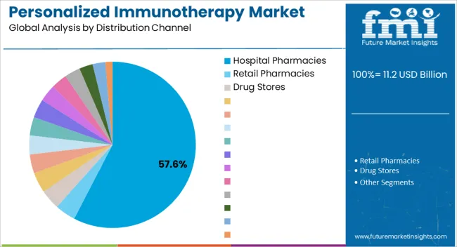 Personalized Immunotherapy Market Analysis By Distribution Channel