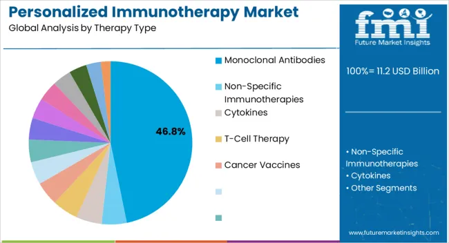 Personalized Immunotherapy Market Analysis By Therapy Type