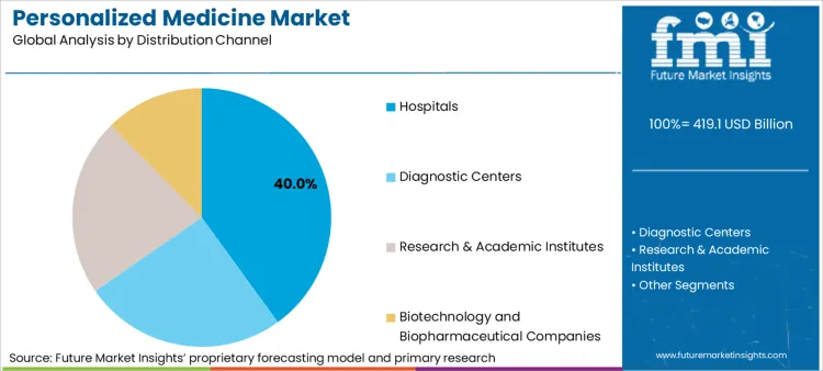 Personalized Medicine Market Analysis By Distribution Channel