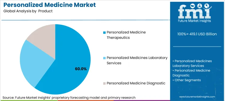 Personalized Medicine Market Analysis By Product