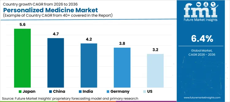 Personalized Medicine Market Cagr Analysis By Country