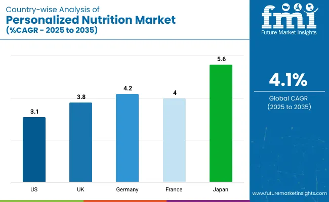 Personalized Nutrition Market Country Wise Analysis