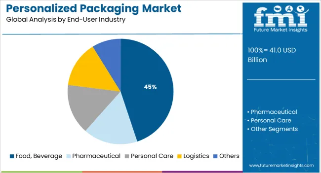 Personalized Packaging Market Analysis By End User Industry