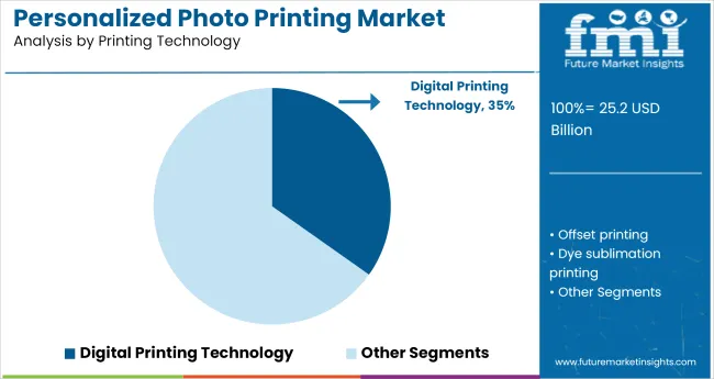 Personalized Photo Printing Market Analysis By Printing Technology