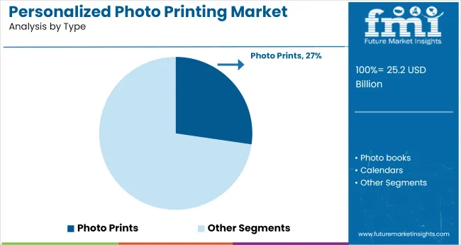 Personalized Photo Printing Market Analysis By Type