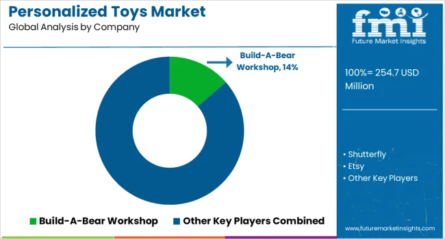 Personalized Toys Market Analysis By Company