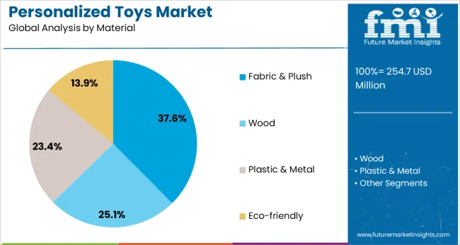Personalized Toys Market Analysis By Material