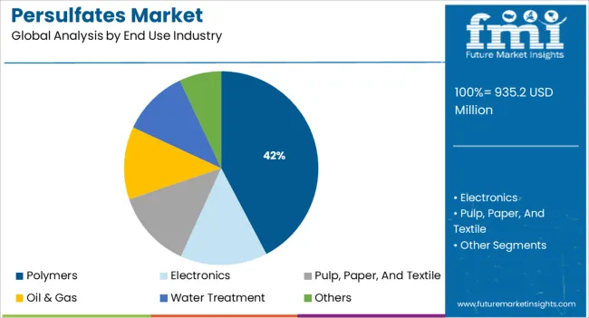 Persulfates Market Analysis By End Use Industry