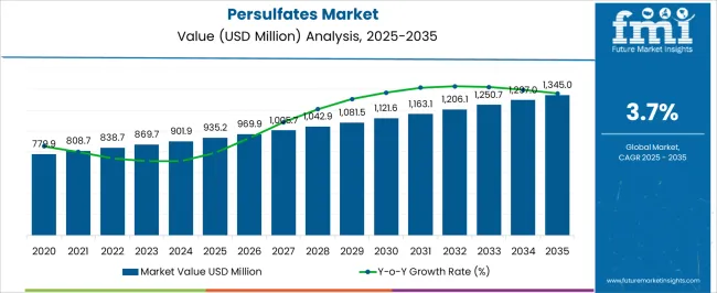 Persulfates Market Market Value Analysis