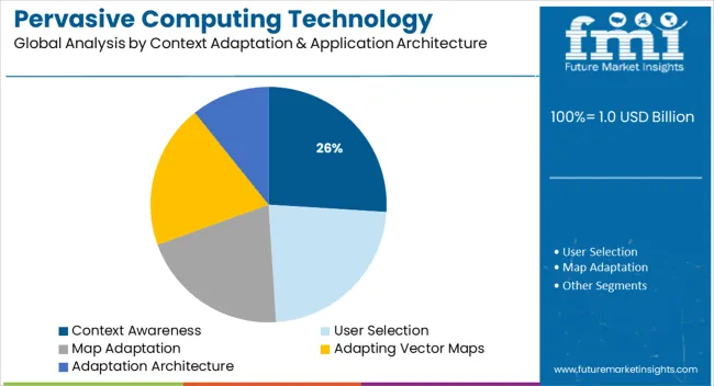 Pervasive Computing Technology Market Analysis By Context Adaptation & Application Architecture