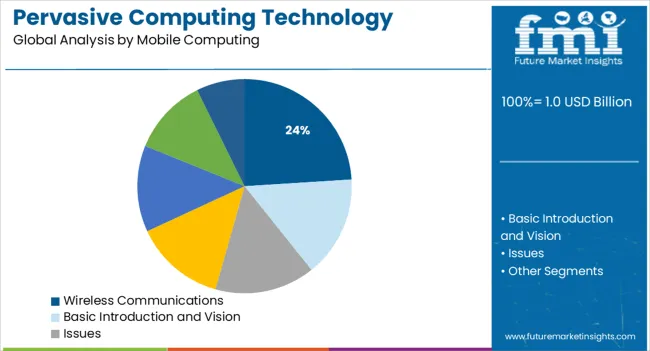 Pervasive Computing Technology Market Analysis By Mobile Computing