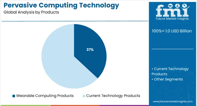 Pervasive Computing Technology Market Analysis By Products