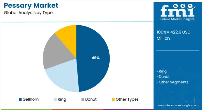 Pessary Market Analysis By Type