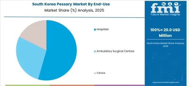 Pessary Market South Korea Market Share Analysis By End Use