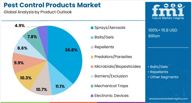 Pest Control Products Market Analysis By Product Outlook