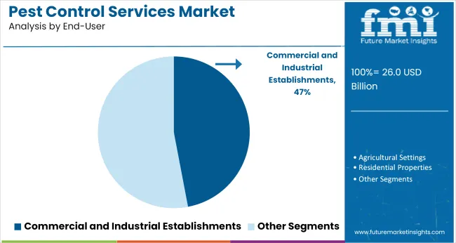 Pest Control Services Market Analysis By End User