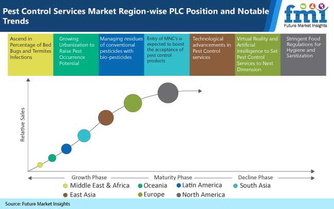 Pest Control Services Market