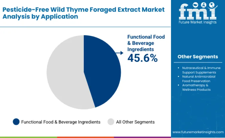 Pesticide Free Wild Thyme Foraged Extract Market By Application