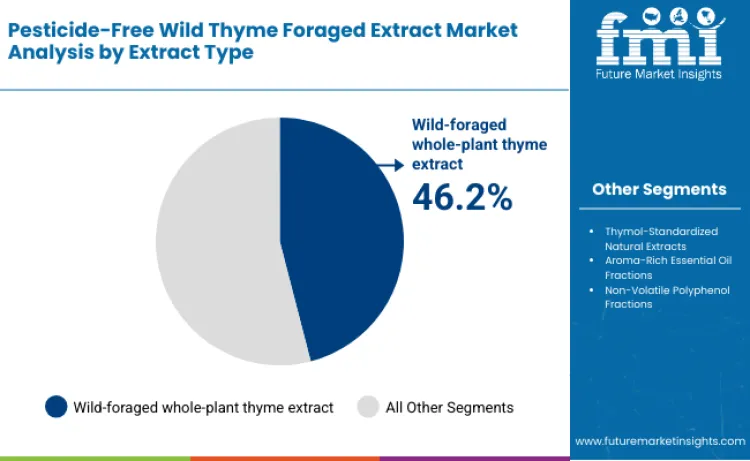 Pesticide Free Wild Thyme Foraged Extract Market By Extract Type