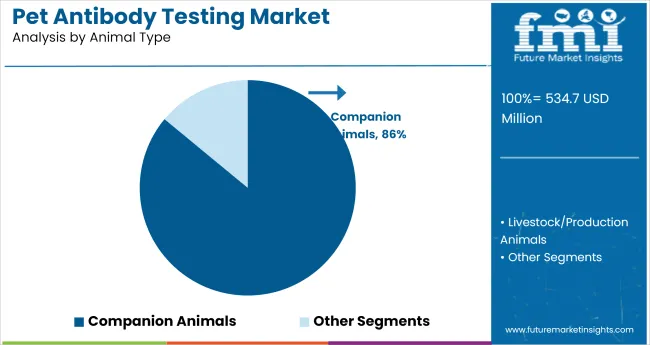 Pet Antibody Testing Market Analysis By Animal Type
