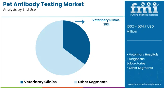 Pet Antibody Testing Market Analysis By End User