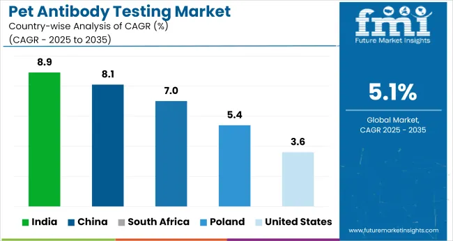 Pet Antibody Testing Market Cagr Analysis By Country