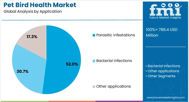 Pet Bird Health Market Analysis By Application