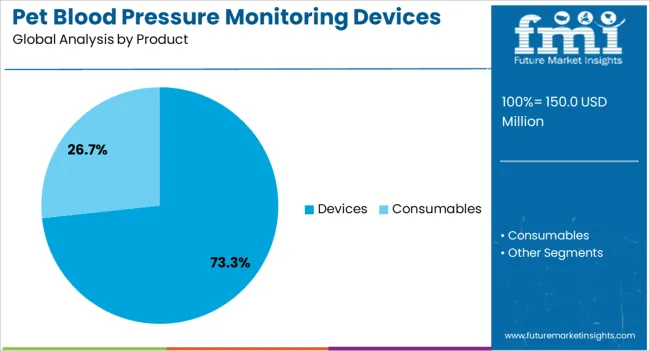 Pet Blood Pressure Monitoring Devices Market Analysis By Product