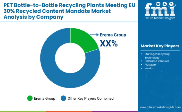 Pet Bottle To Bottle Recycling Plants Meeting Eu 30 Recycled Content Mandate Market By Comapny