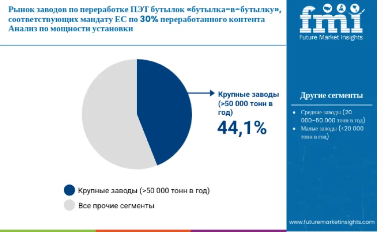 Pet Bottle To Bottle Recycling Plants Meeting Eu 30 Recycled Content Mandate Market By Plant Capacity