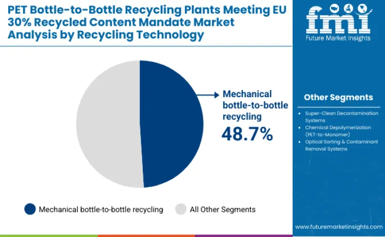 Pet Bottle To Bottle Recycling Plants Meeting Eu 30 Recycled Content Mandate Market By Recycling Technology