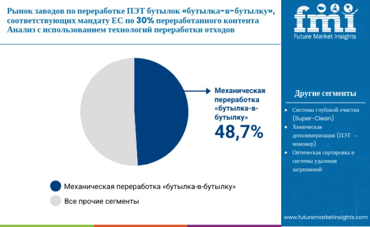 Pet Bottle To Bottle Recycling Plants Meeting Eu 30 Recycled Content Mandate Market By Recyclling Technology