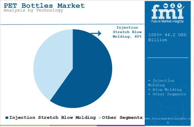 Pet Bottles Market Analysis By Technology