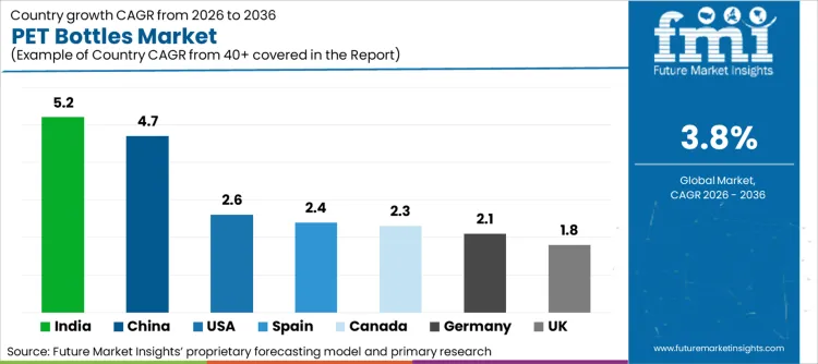 Pet Bottles Market Cagr Analysis By Country