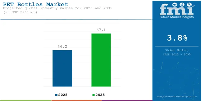 Pet Bottles Market Industry Value Analysis