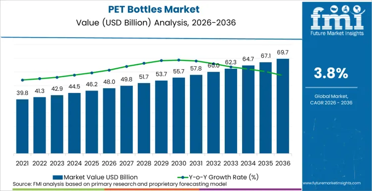 Pet Bottles Market Market Value Analysis
