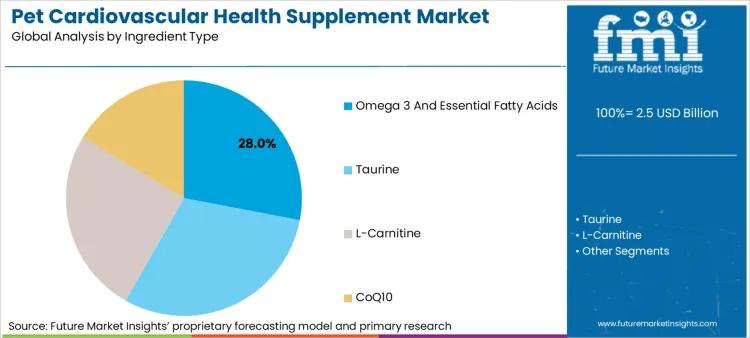 Pet Cardiovascular Health Supplement Market Analysis By Ingredient Type