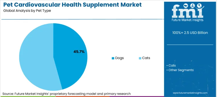 Pet Cardiovascular Health Supplement Market Analysis By Pet Type