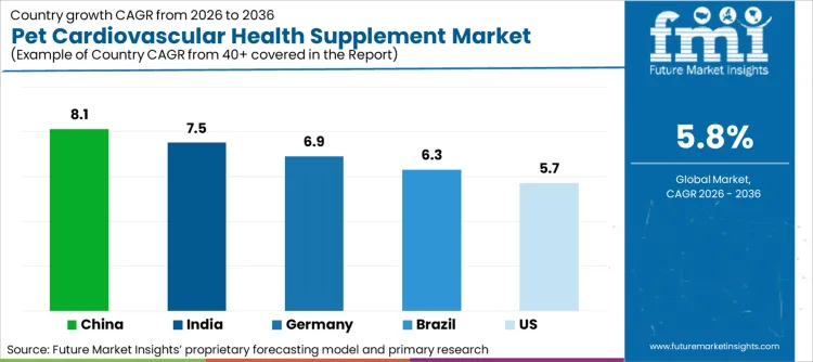 Pet Cardiovascular Health Supplement Market Cagr Analysis By Country