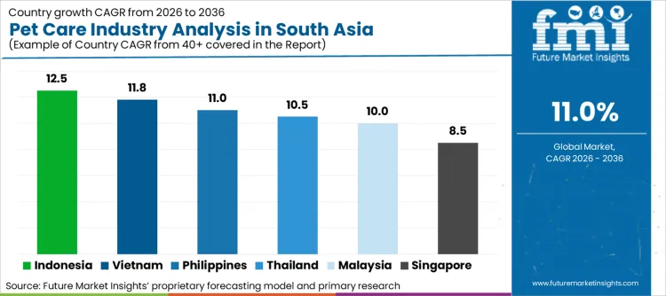 Pet Care Industry Analysis In South Asia Cagr Analysis By Country