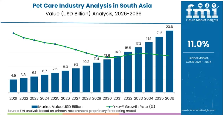 Pet Care Industry Analysis In South Asia Market Value Analysis