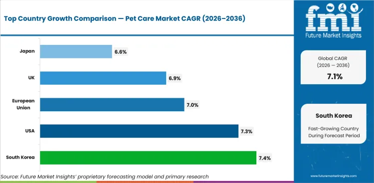 Pet Care Market Cagr Analysis By Country Pet Care Market Cagr Analysis By Country
