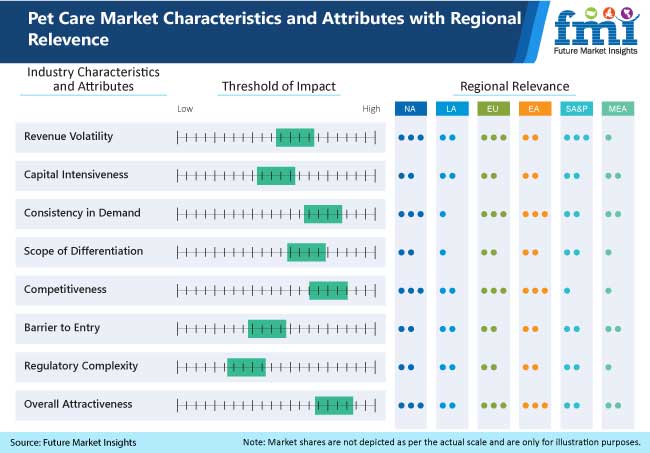 pet care market characteristics and attributes with regional relevence