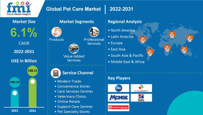 Pet Care Market 2022 Global Competition by Opportunity Assessment and